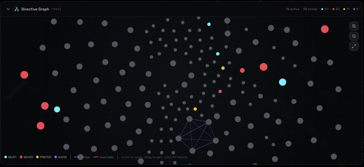 ekkOS Cortex dashboard showing directive graph and memory layer visualization